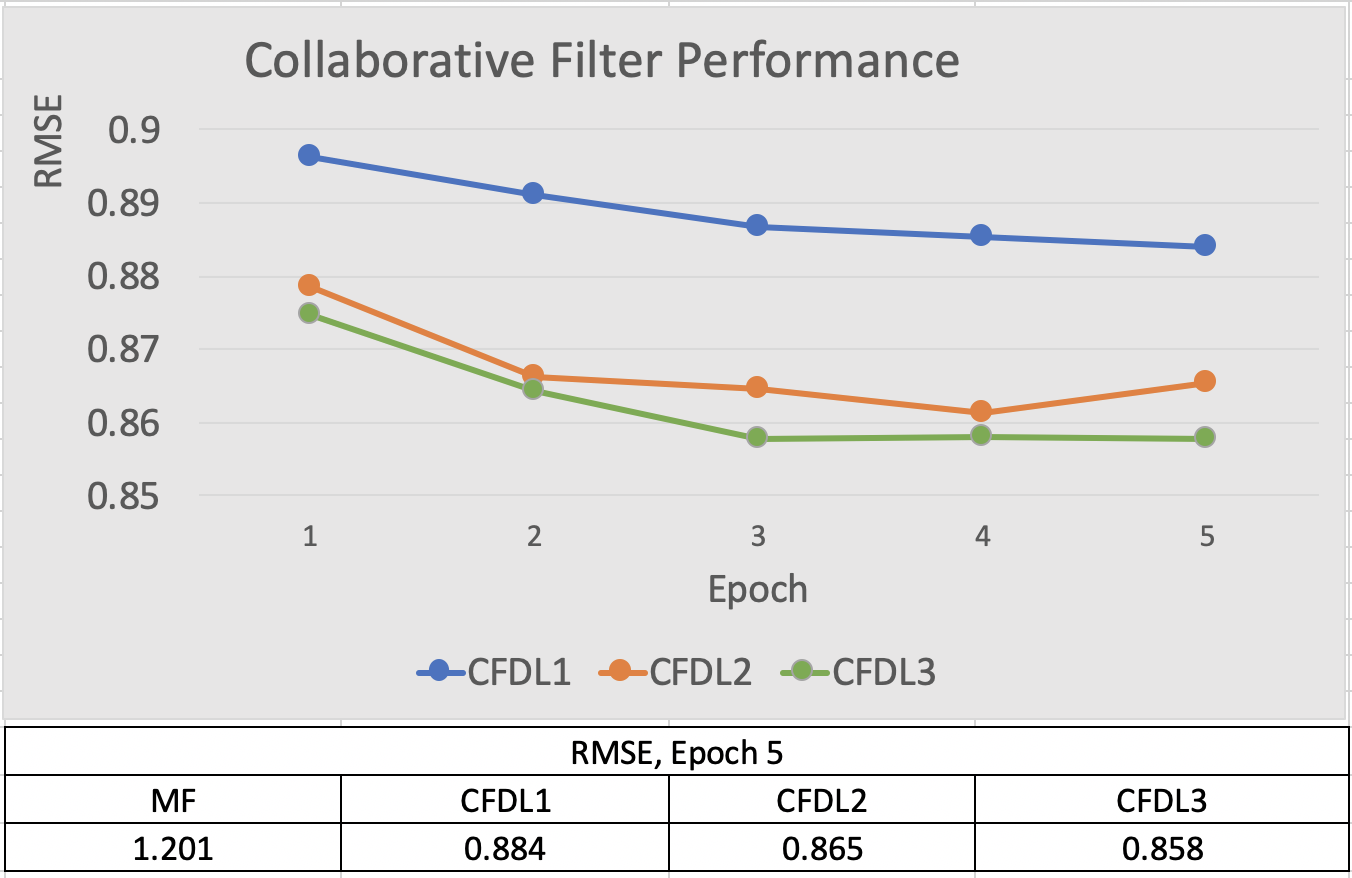 CF Matrix Factorization, Latent Factors