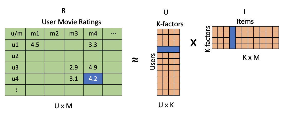 CF Matrix Factorization, Latent Factors