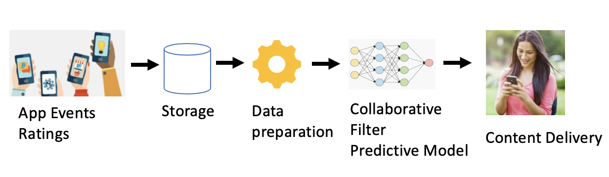 Recommender system diagram