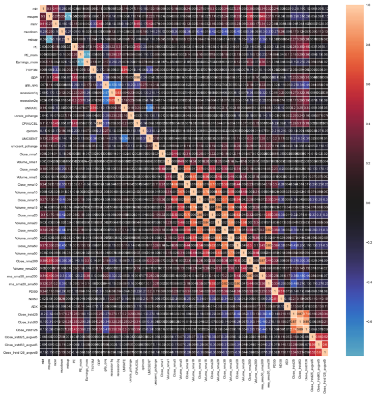 Corellation heat map