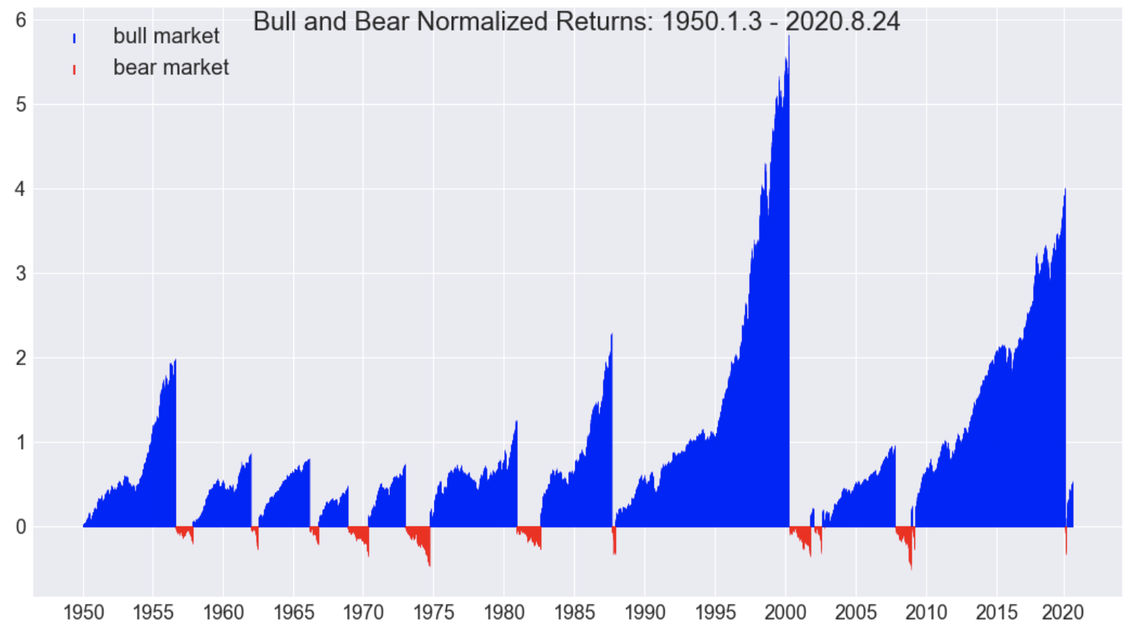 Bull and Bear Markets 1950 to 2020 SP500