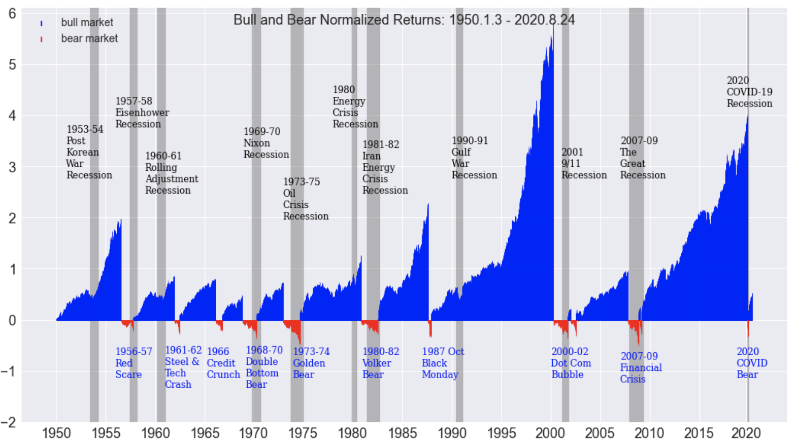 Bull and Bear Markets 1950 to 2020 SP500