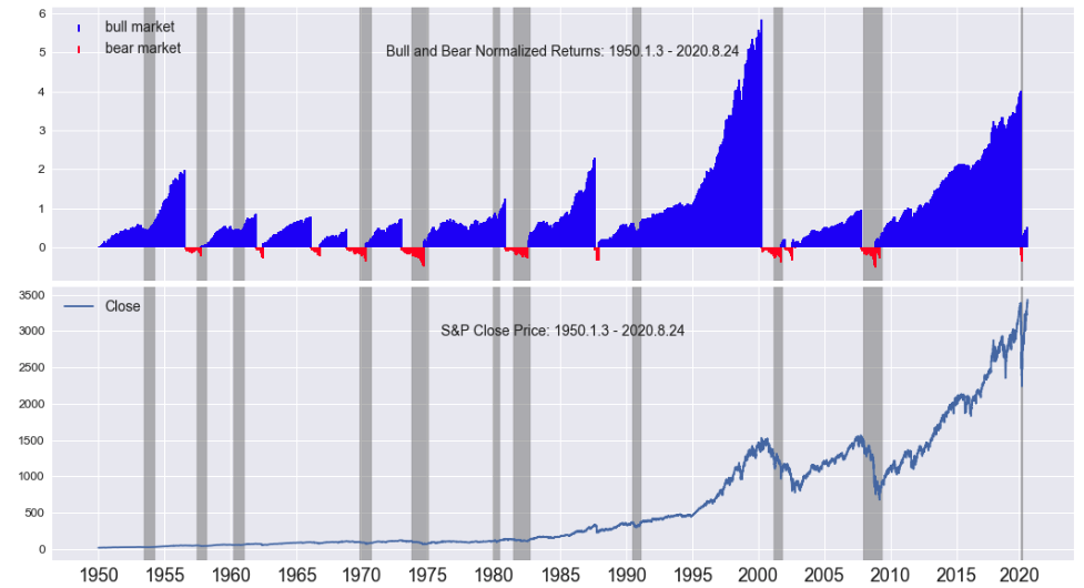 Bull and Bear Market Cycle Analysis in Python | Applied AIML Data Science