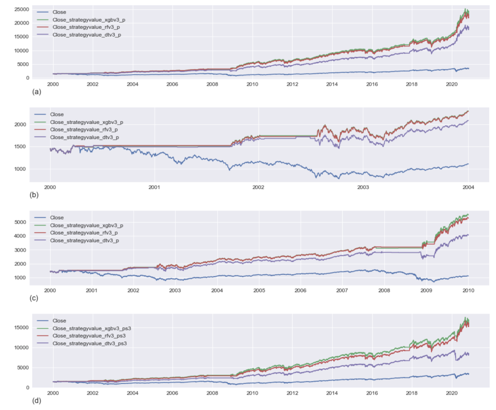 Market Cycle Prediction Results