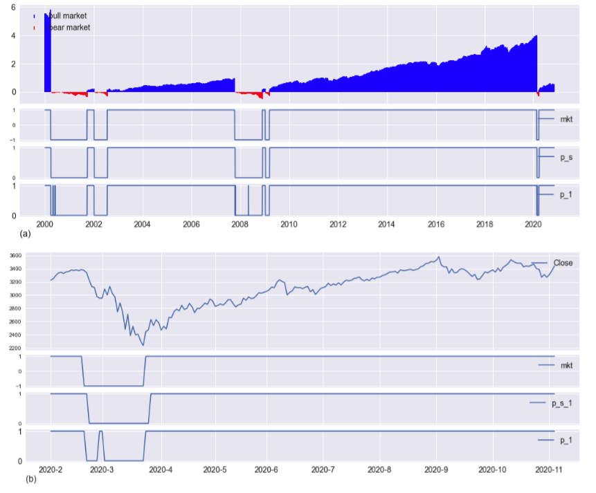 Market Cycle Prediction Results