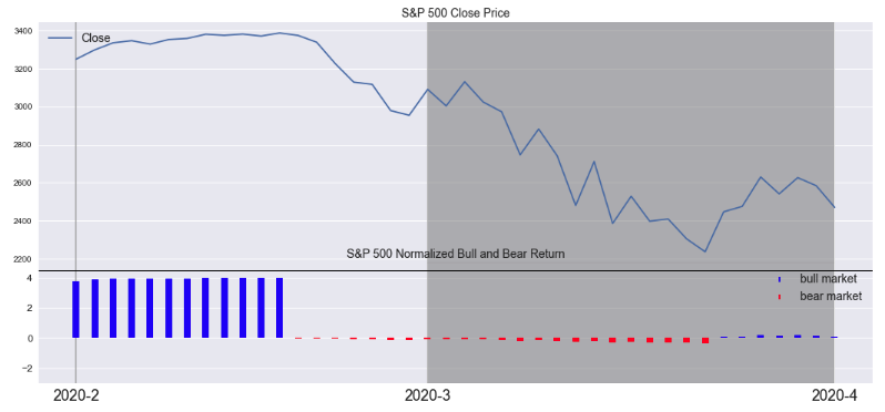 Bull and Bear Market Cycle Analysis in Python | Applied AIML Data Science