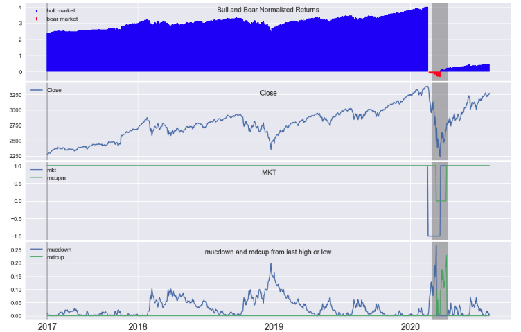 Bull and Bear Markets 2017 to 2020 ML Variables