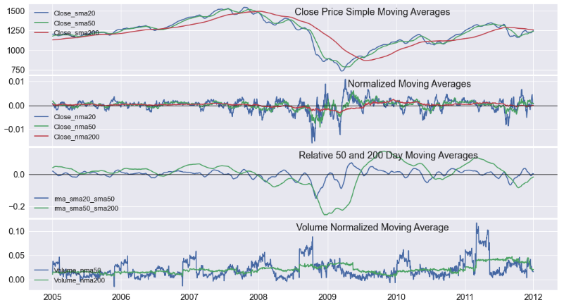 Momentum Variables, 2005 to 2012