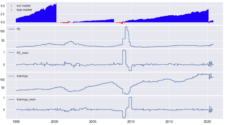 S&P 500 Price Earnings Ratio