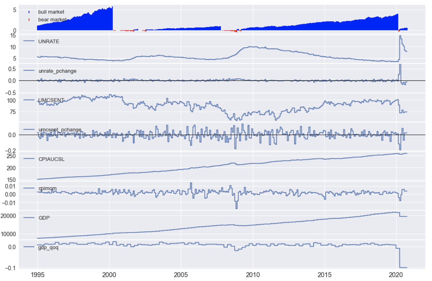 Economic indicators relative to market cycles