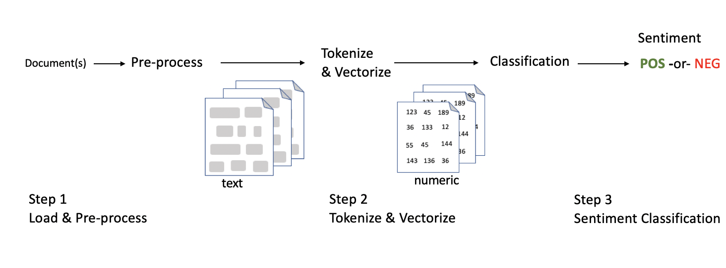 Machine Learning Sentiment Classificaion Pipeline