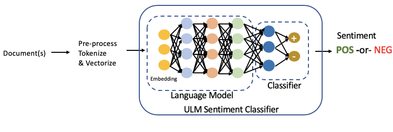 Deep Learning Sentiment Classificaion with Language Model