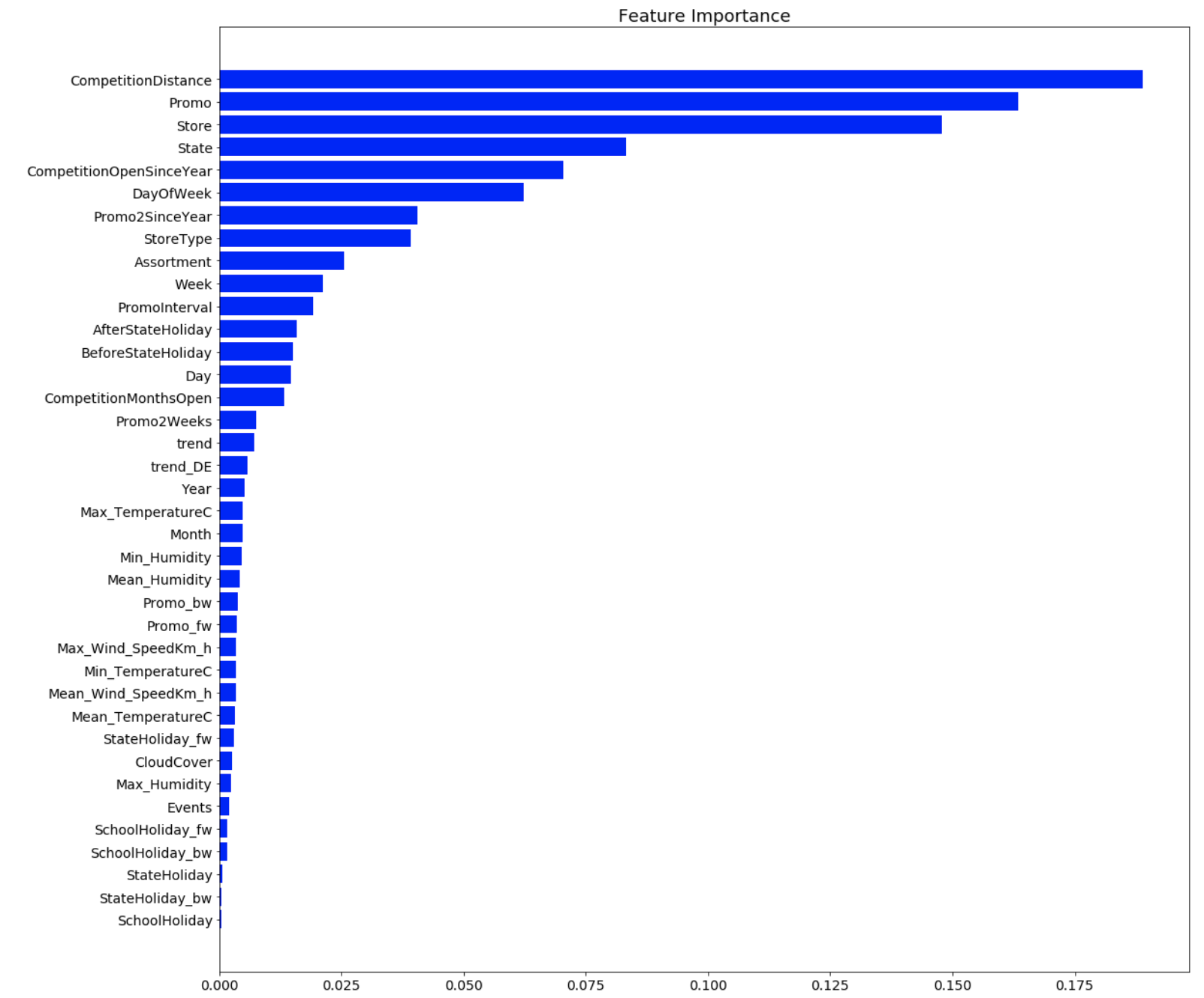 Random Forest Model Feature Importances