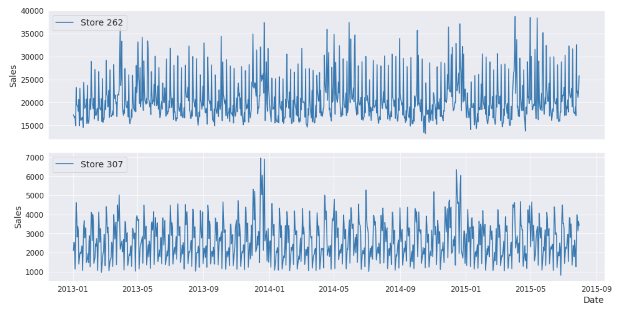 Time-series graph, Rosmmann, top and bottom store sales