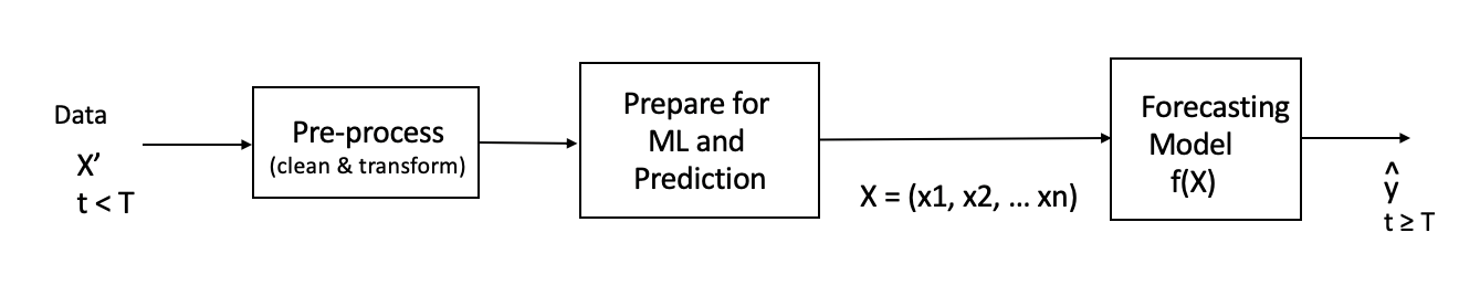 Time-series forecast machine learning pipeline.